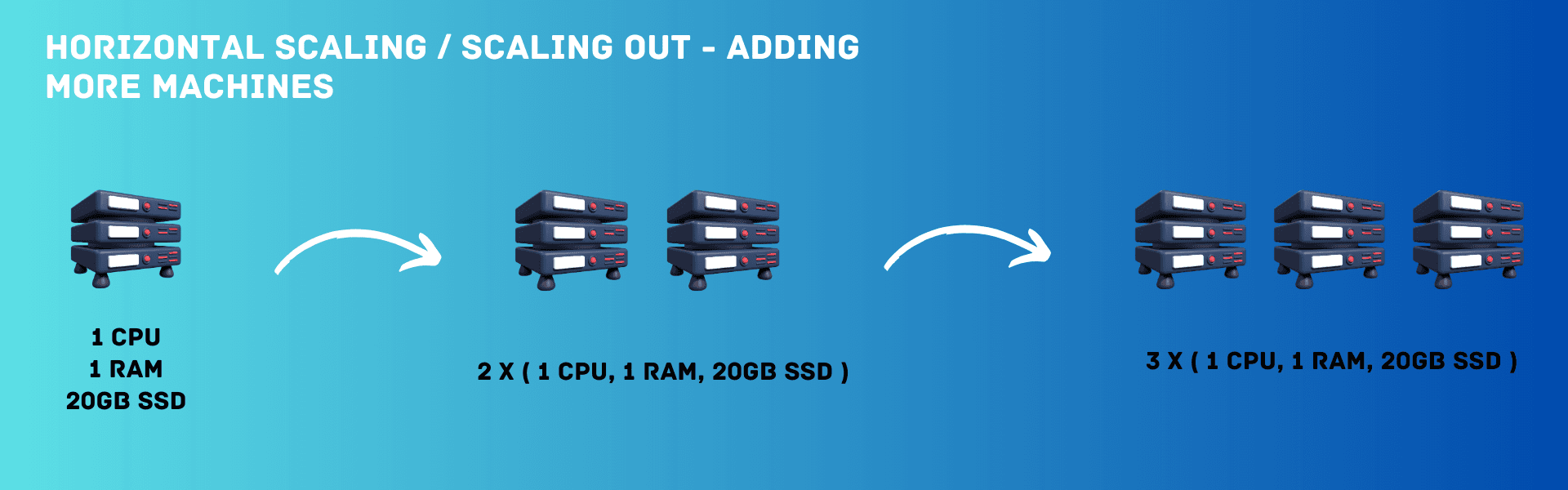 horizontal scaling