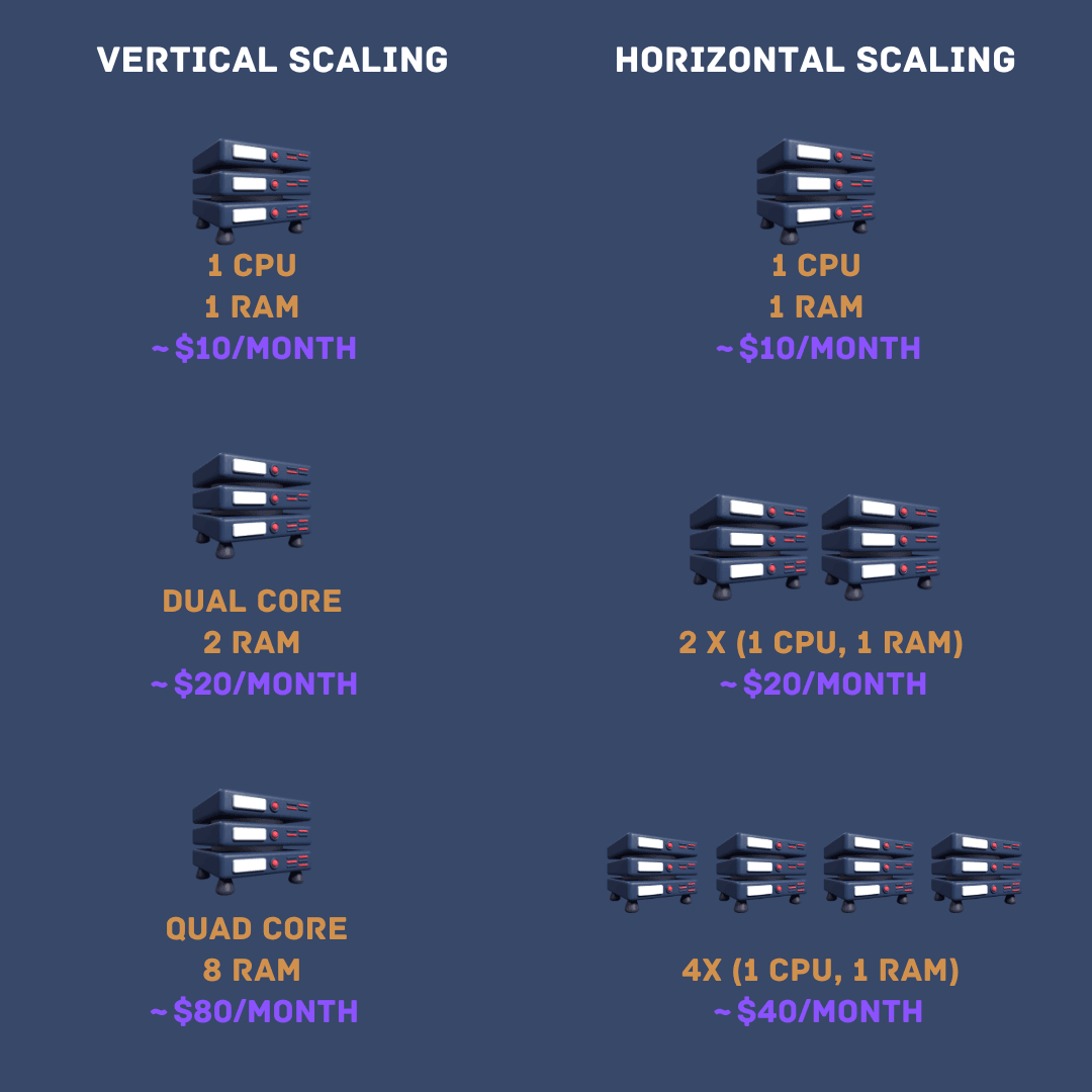 horizontal vs vertical scaling