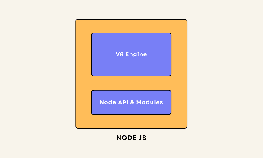 node environment